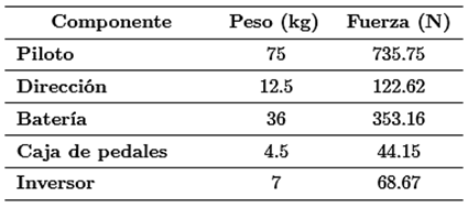 Peso de los elementos sobre el monocasco [15]