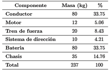 Masas aproximadas del EB17 [10]