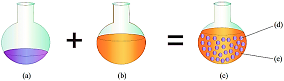 Fen&oacute;meno de la emulsificaci&oacute;n: (a) 30 % agua, (b) 70 % combustible, (c) emulsi&oacute;n, (d) fase dispersa, (e) fase continua