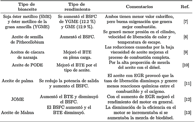 Rendimiento del motor di&eacute;sel con distintos bioaceites compar&aacute;ndolos con el di&eacute;sel convencional