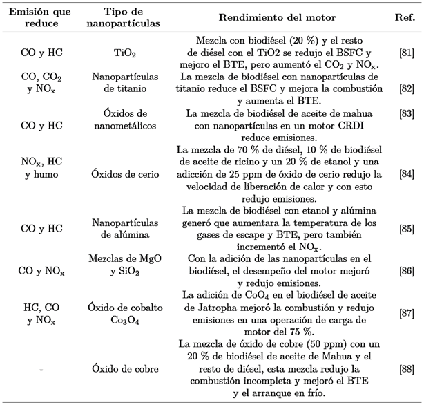 An&aacute;lisis de las nanopart&iacute;culas aplicadas en el biodi&eacute;sel