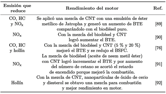 Comportamiento del motor y las emisiones con la mezcla de biodi&eacute;sel con los nanotubos de carbono aplicados (CNT)