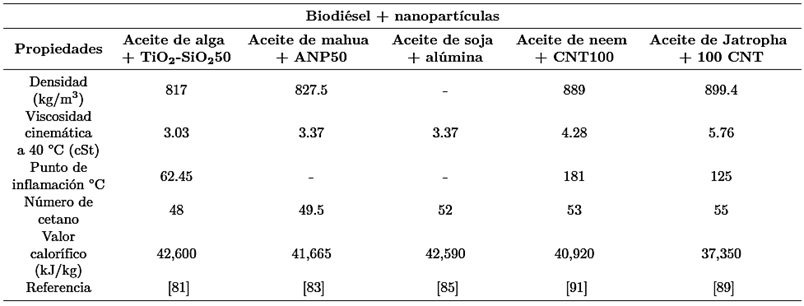 Caracter&iacute;sticas t&eacute;cnicas del biodi&eacute;sel con nanopart&iacute;culas