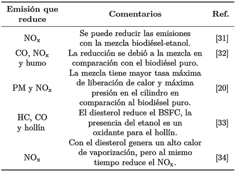 La generaci&oacute;n de emisiones con la mezcla de biodi&eacute;sel con etanol