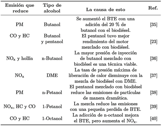 La generaci&oacute;n de emisiones en la mezcla de biodi&eacute;sel con alcoholes