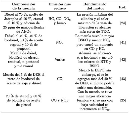 La generaci&oacute;n de emisiones en la mezcla de biodi&eacute;sel con alcoholes