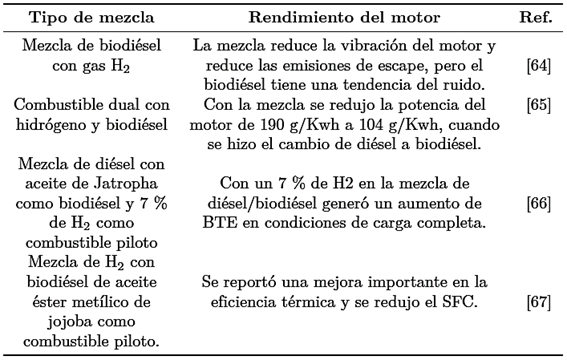 Rendimiento del motor con la mezcla de biodi&eacute;sel con hidr&oacute;geno