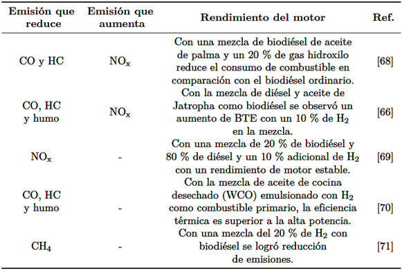 Comportamiento del motor y sus emisiones con la mezcla de biodi&eacute;sel con hidr&oacute;geno