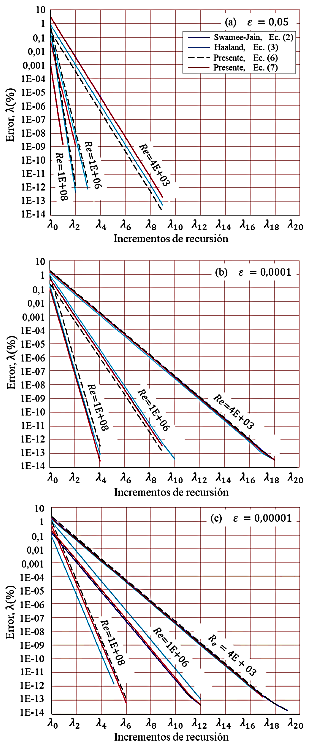 Errores porcentuales del factor de fricción para las ecuaciones (2), (3), (6) y (7)