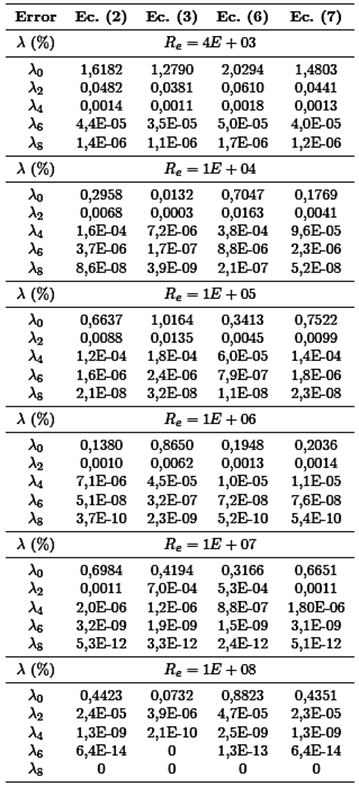 Errores porcentuales, λ (%), del factor de fricción de las recursiones, para ε = 0, 00001 y Re locales.