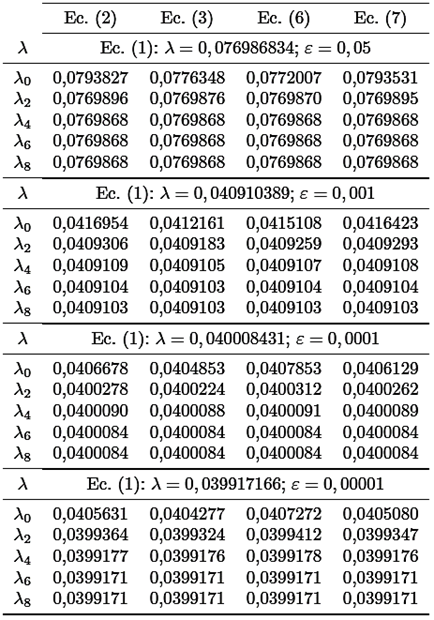Comparación de valores numéricos de factores de fricción de las recursiones con respecto a la ecuación (1) de Colebrook-White, para Re = 4E + 03 y ε locales.