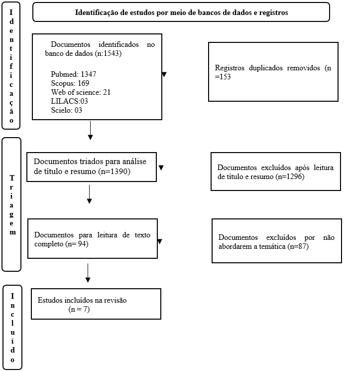 Fluxograma do processo de identifica��o e sele��o dos estudos da revis�o, segundo PRISMA. Jo�o Pessoa, PB, Brasil, 2024.