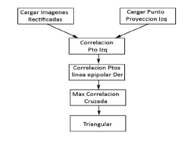 Secuencia de invocación de métodos de triangulación de un punto.
