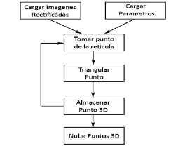 Secuencia de invocación de métodos para generar una nube de
puntos triangulados.