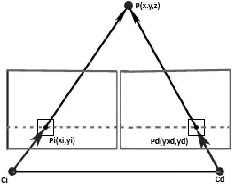 Triangulación estéreo del punto 3D