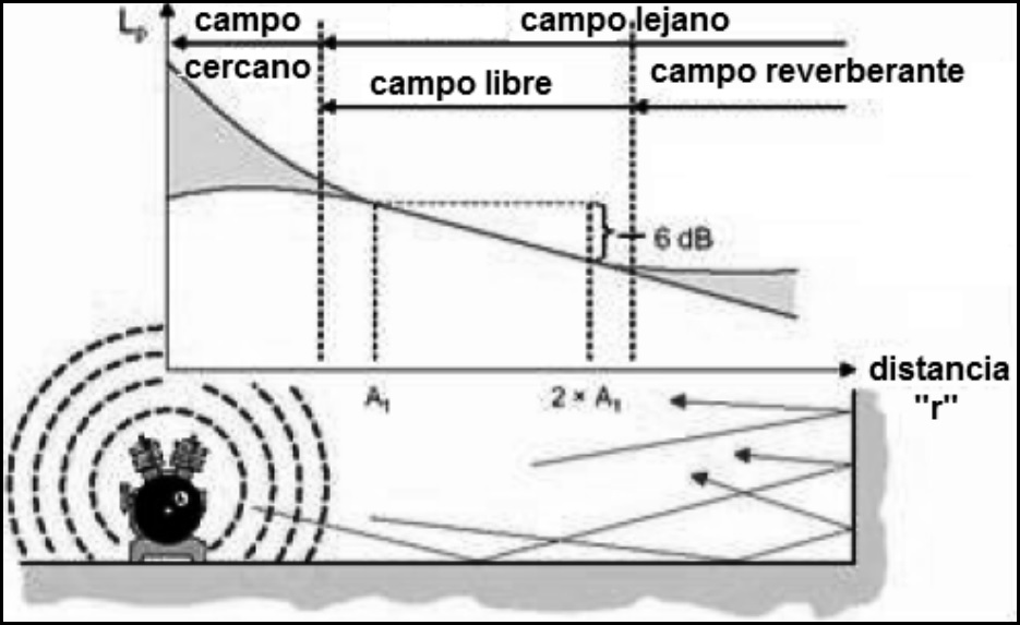Campo cercano, campo libre y lejano. 