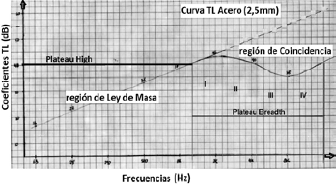 Secciones de la curva TL del acero