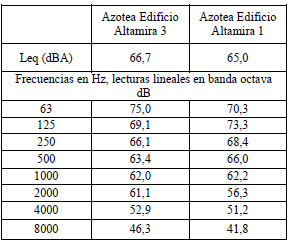 Lecturas Ambientales nocturnas Fase I: 07/2009.
