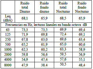 Lecturas ambientales Fase II Edif. crítico: 03/2011.
