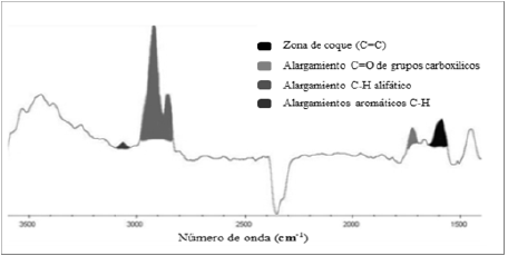Espectro IR del petrocoque