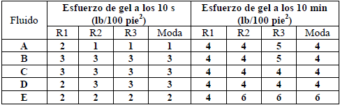 Esfuerzo de gel a los 10 s y 10 min de los sistemas de fluidos de perforación
base agua con diferentes concentraciones de petrocoque
tratado