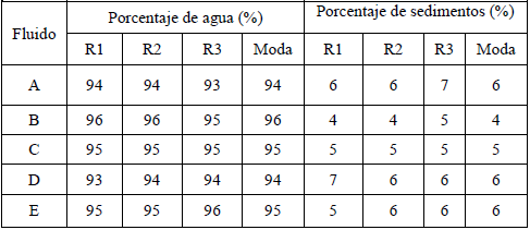 Porcentaje de agua y sólidos de los sistemas de fluidos de perforación base
agua a diferentes concentraciones de petrocoque
tratado