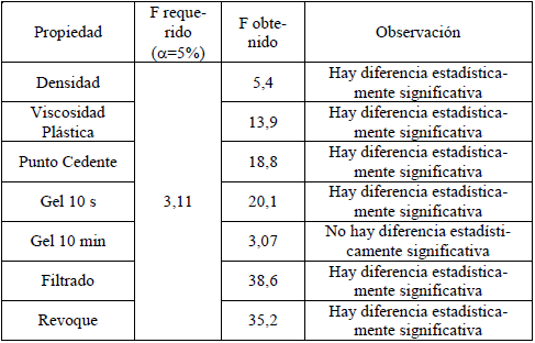 Análisis de Varianza (ANOVA) para las propiedades en estudio