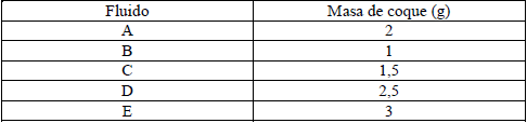 Fluidos de perforación formulados con diferentes concentraciones de coque por
barril.