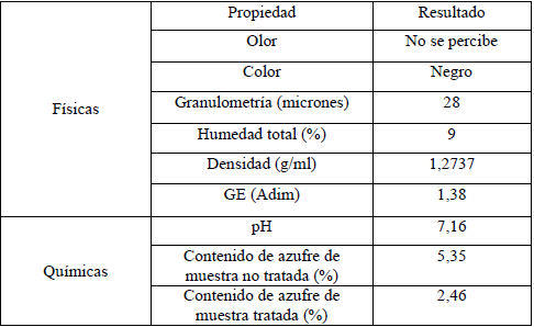 Propiedades físicas y químicas del petrocoque