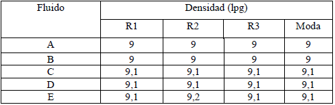 Densidades de los fluidos de perforación base agua formulados con diferentes
concentraciones de coque.