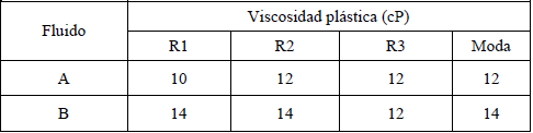 Viscosidad plástica de los fluidos de perforación base agua de diferentes
concentraciones de petrocoque tratado