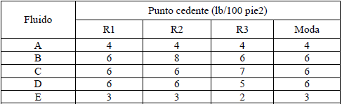 Punto cedente de los fluidos de perforación base agua a diferentes
concentraciones de petrocoque tratado.