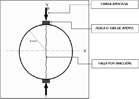 Modelo
idealizado del ensayo de tracción indirecta.