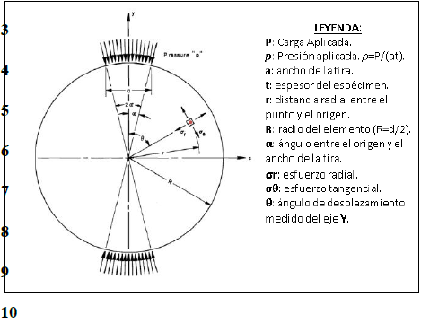 Sistema de coordenadas polares considerado por Hondros.