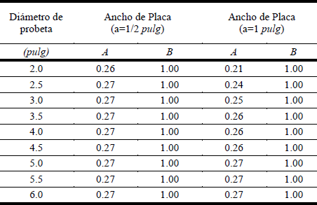 Factores comparativos (A y B), para diferentes diámetros de especímenes y
anchos de placas de aplicación de carga.