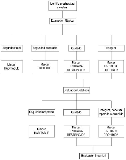 Procedimiento de evaluación postsísmica de la
seguridad estructural de edificaciones 

 