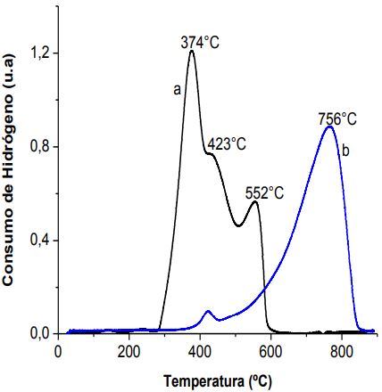 Perfil de reducción a temperatura programada de nanocompósitos de níquel
soportados sobre una matriz aislante de SiO2 sintetizados con el método de (a)
Impregnación y (b) Coprecipitación.