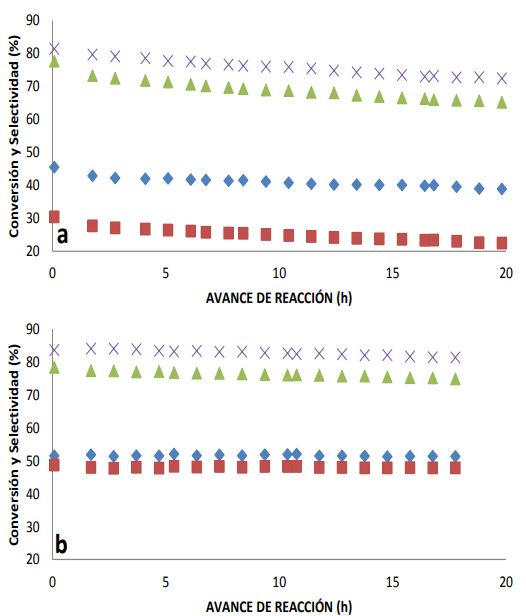 Avance de reacción de reformado de CH4 sobre catalizador de níquel
soportado sobre sílice sintetizado con el método (a) Impregnación y (b)
Coprecipitación. (♦) % Sel. CO, (■) % Sel. H2, (▲) % Conv. CH4,
(×) % Conv. CO2.