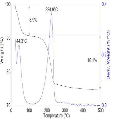 Termograma TG-DTG del catalizador de níquel sintetizado con el método de
coprecipitación.