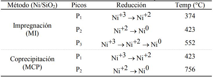 Perfiles de reducción de los catalizadores de níquel soportados sobre óxido
de silicio, sintetizado con MI y MCP.