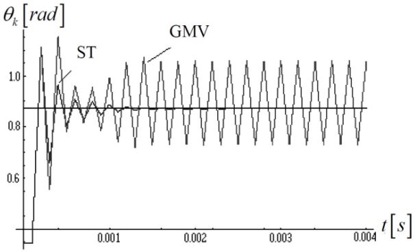 Output dynamics of the slider-crank mechanism