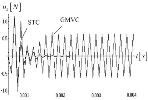 Control dynamics