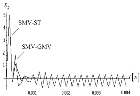 Sliding mode variable dynamics