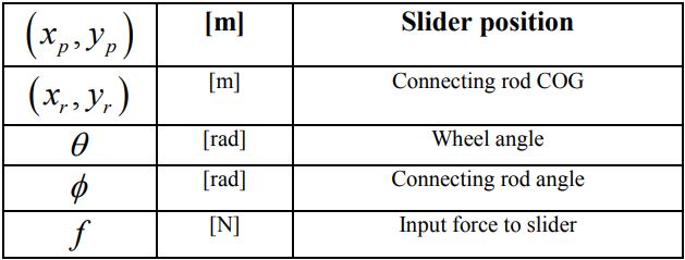 Variables of slider-crank mechanism