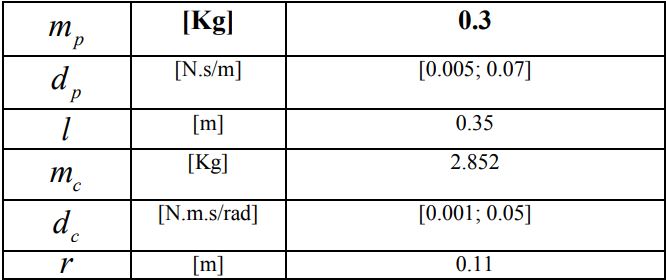 Parameter values for the slider-crank mechanism model