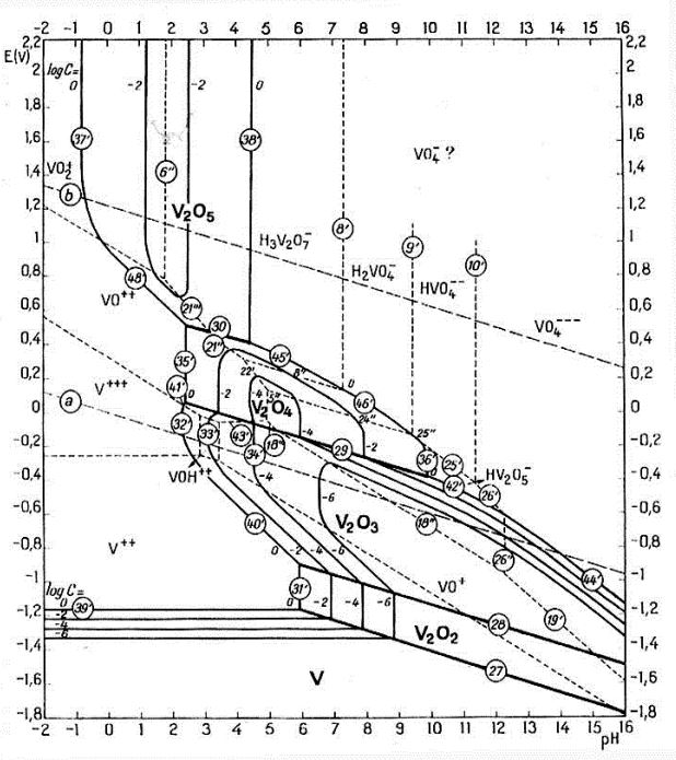 Diagrama de equilibrio potencial-pH del sistema vanadioagua a 25 °C.