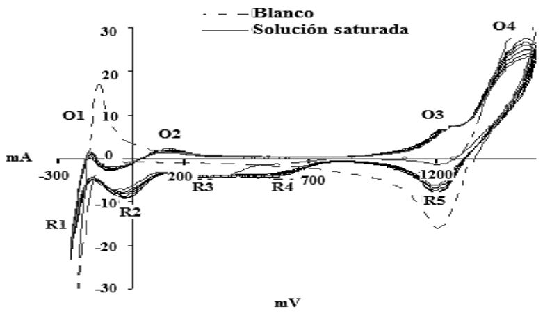 Voltamétria cíclica del electrodo de platino en una solución 0.2 mmol/IKCl+
0,1 mmol/IHC saturada con V2O4. Rango de potencial: entre
1600 y -250 mV.v = 40 mV/s. Número de ciclos: primeros 5.