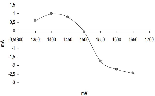 Representación (i – i0) en función del potencial que muestra la transformación
V(IV) a V(V). Información obtenida de la las cronoamperometrías y los blancos
correspondientes.
