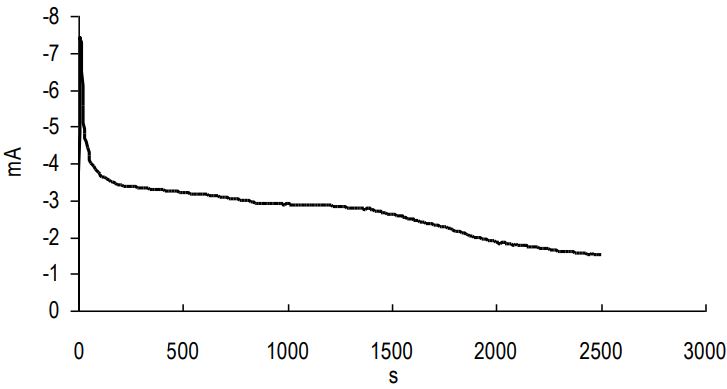 Cronoamperometría del electrodo de platino en una solución 0,2mmol/lKCl +
0,1 mmol/l HCl saturada con V2O4. Potencial inicial:
700mV. Potencial final: 1430mV. Duración