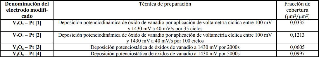 Descripción de los electrodos de platino modificados con óxidos de vanadio
preparados.